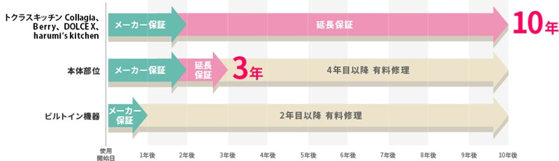 トクラス 延長保証サポート